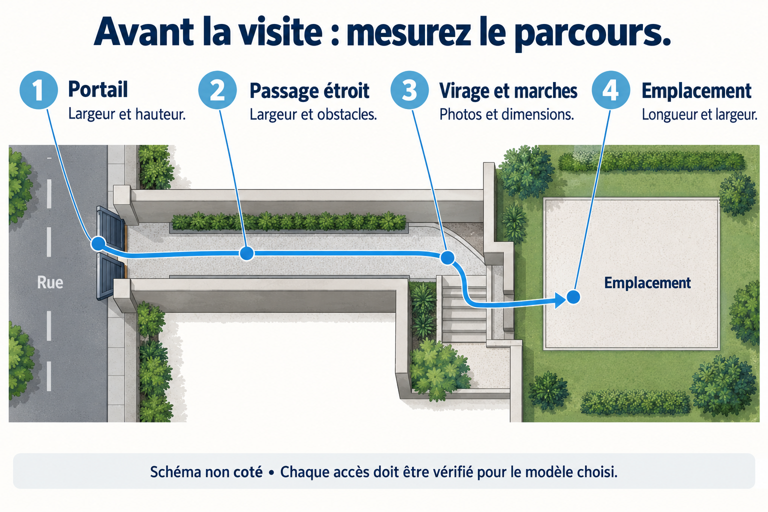 Schéma sans cotes : mesurer le portail, le passage étroit, les virages et marches, puis l’emplacement prévu pour le spa.