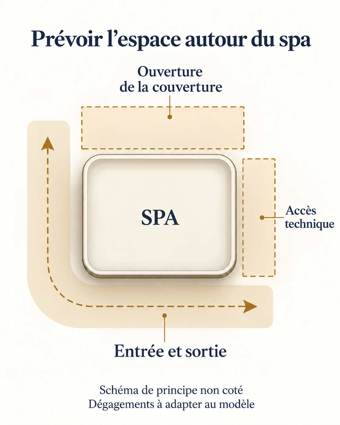 Schéma non coté : emplacement du spa, ouverture de la couverture, circulation et accès technique à adapter au modèle.